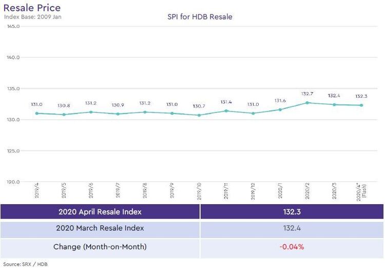 hdb resale price index 2020 april